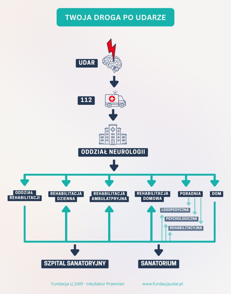 Twoja droga po udarze - infografika (2) Infografika przedstawiająca postępowanie o udarze w tym rehabilitację fundacja udar